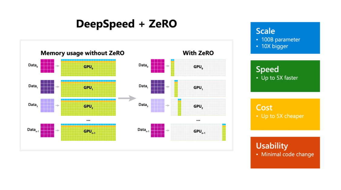 ZeRO分布式优化分片示意图