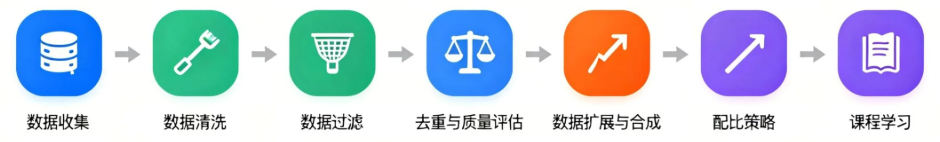 数据工程全生命周期流程图