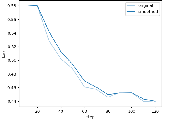 question→SQL 微调模型训练 Loss 曲线
