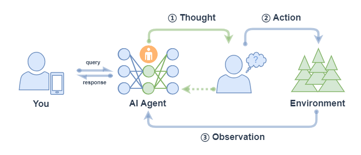 ReAct Agent 执行流程图
