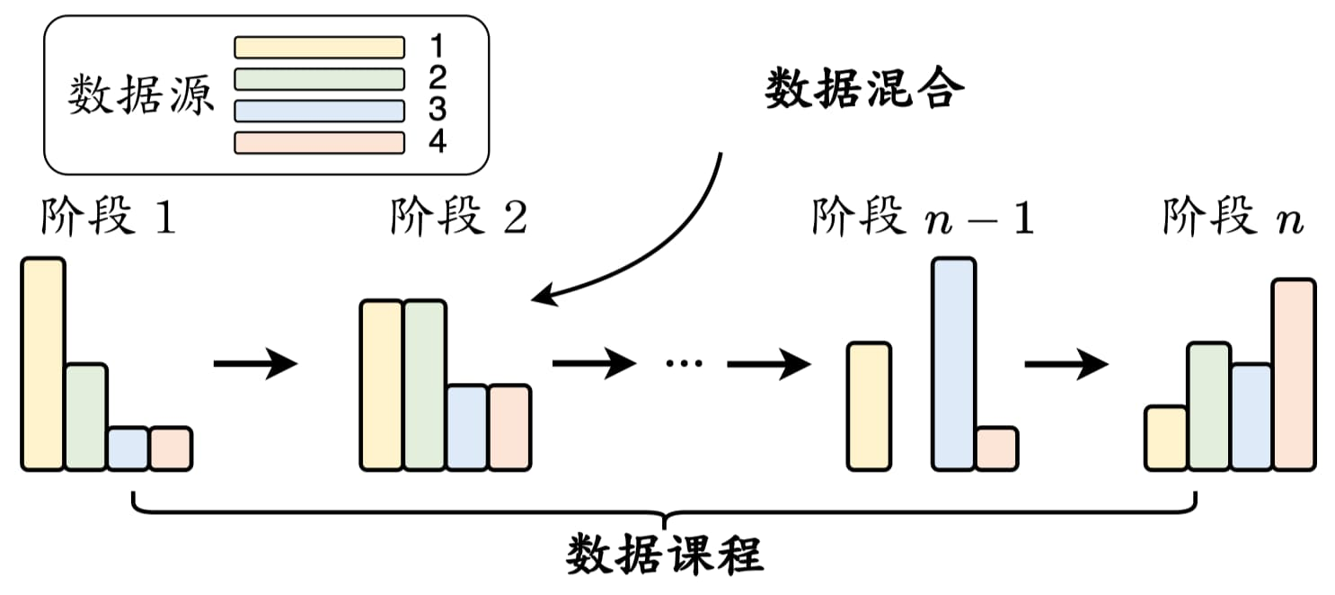 数据混合与数据课程共同决定训练时的数据调度