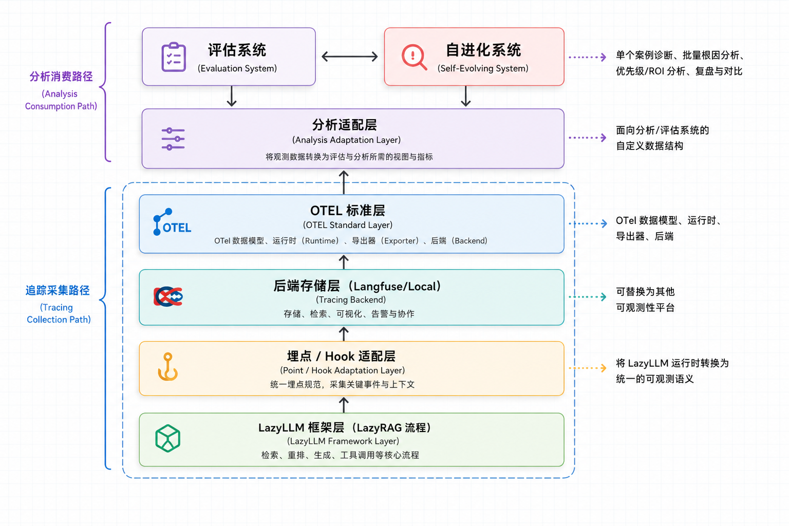 LazyLLM 观测系统整体架构