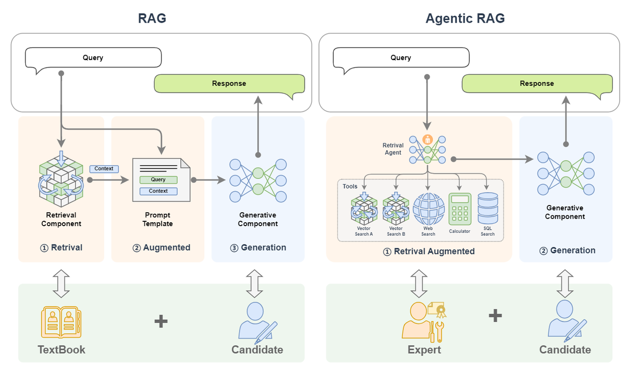 18. Agentic RAG - LazyLLM