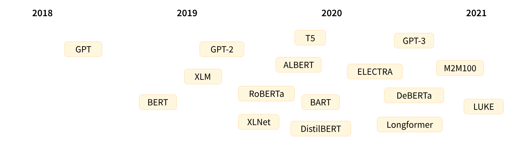 Transformer 预训练范式与代表模型示意图