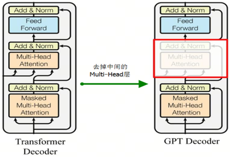 GPT Decoder-only 架构示意图