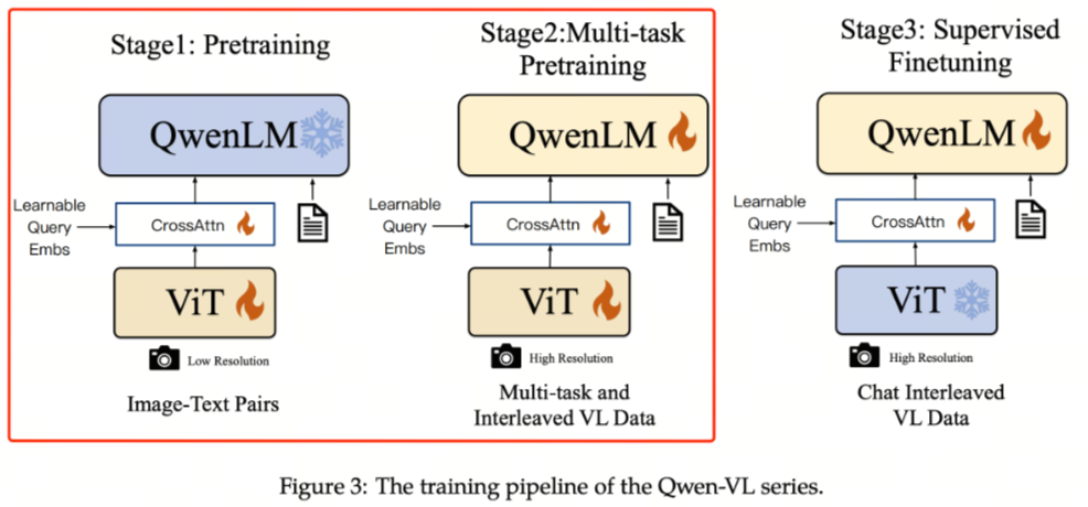 Qwen-VL 三阶段训练流程示意图