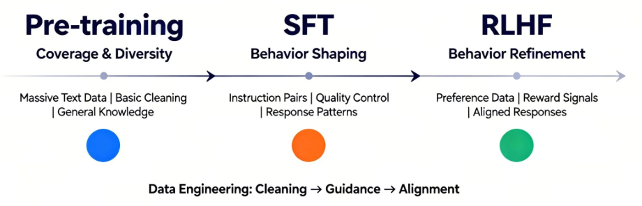 从数据视角看 Pre-training、SFT 与 RLHF 的阶段关系图