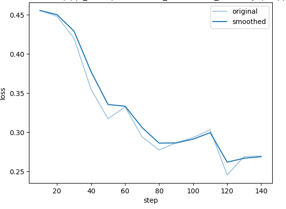 SQL→question 微调模型训练 Loss 曲线