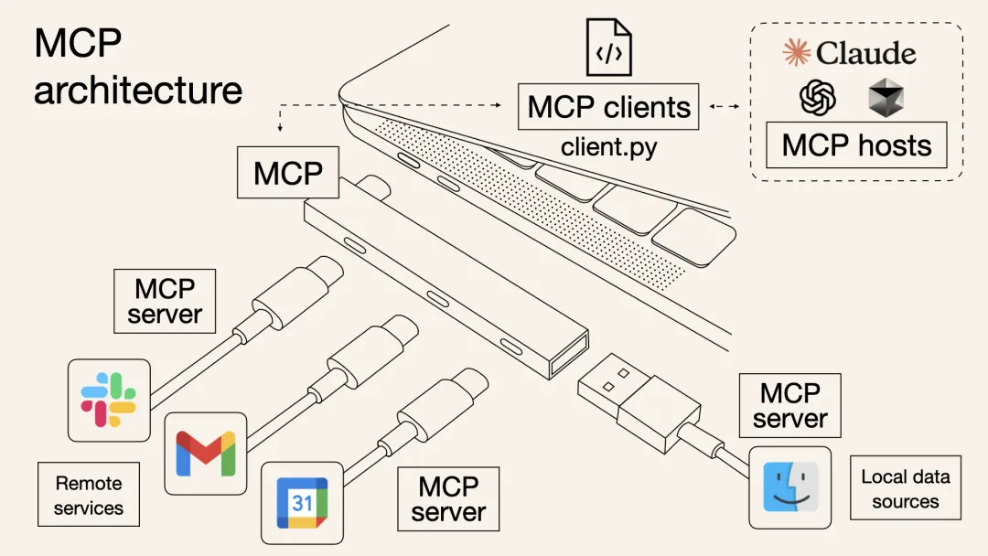 MCP 协议整体作用示意图