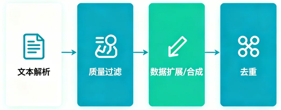 预训练数据清洗流程包括解析、过滤、扩展与去重