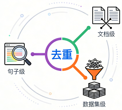 多粒度去重流程包括句子级、文档级和数据集级