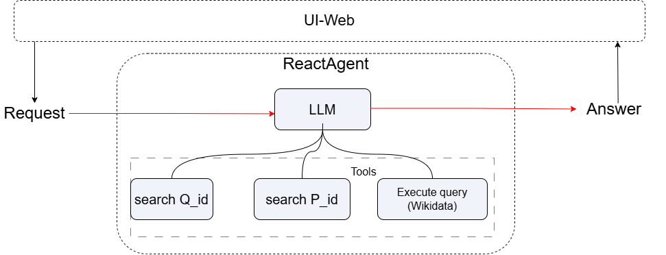 Wikibase agent