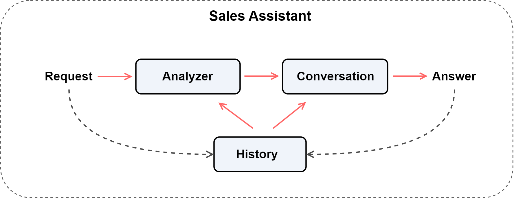 sales_assistant