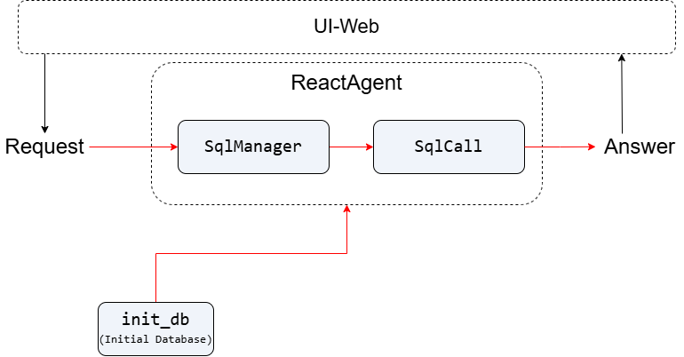 sql